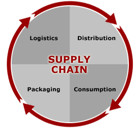 Supply Chain Management